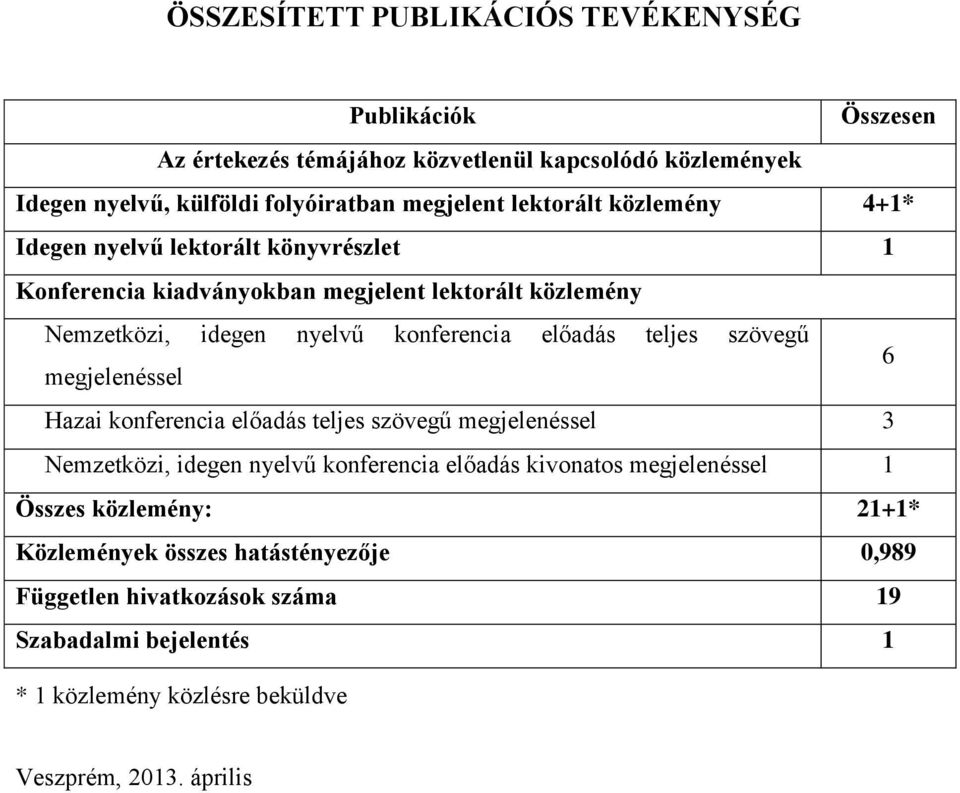 teljes szövegű megjelenéssel 6 Hazai konferencia előadás teljes szövegű megjelenéssel 3 Nemzetközi, idegen nyelvű konferencia előadás kivonatos megjelenéssel 1