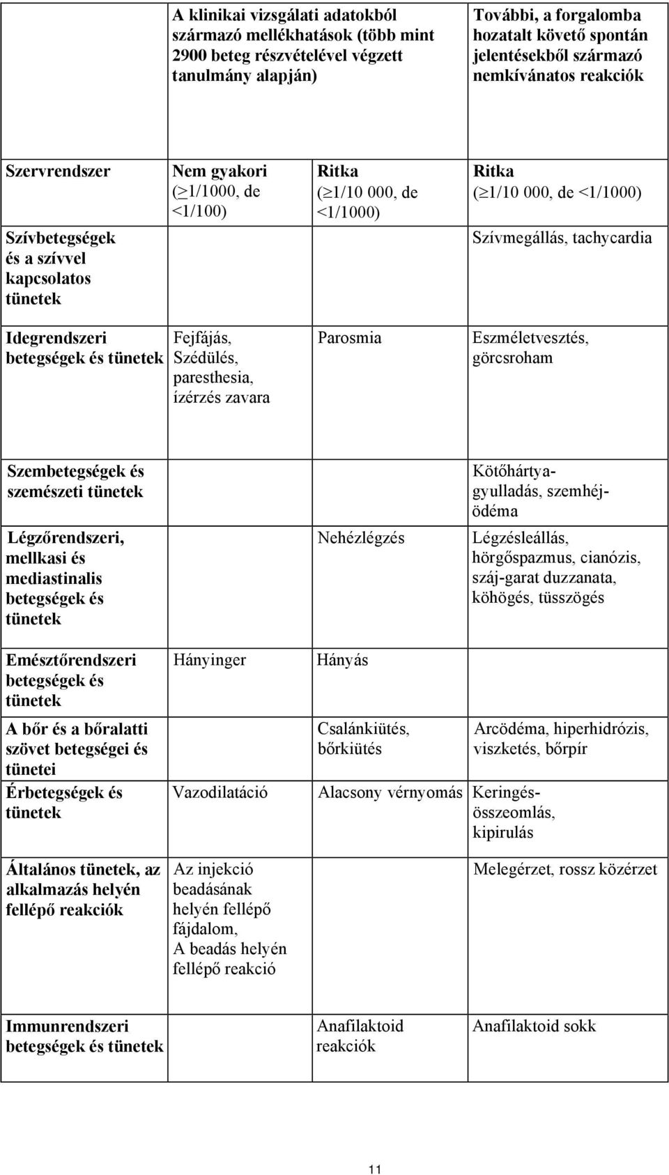 Idegrendszeri betegségek és tünetek Fejfájás, Szédülés, paresthesia, ízérzés zavara Parosmia Eszméletvesztés, görcsroham Szembetegségek és szemészeti tünetek Légzőrendszeri, mellkasi és mediastinalis