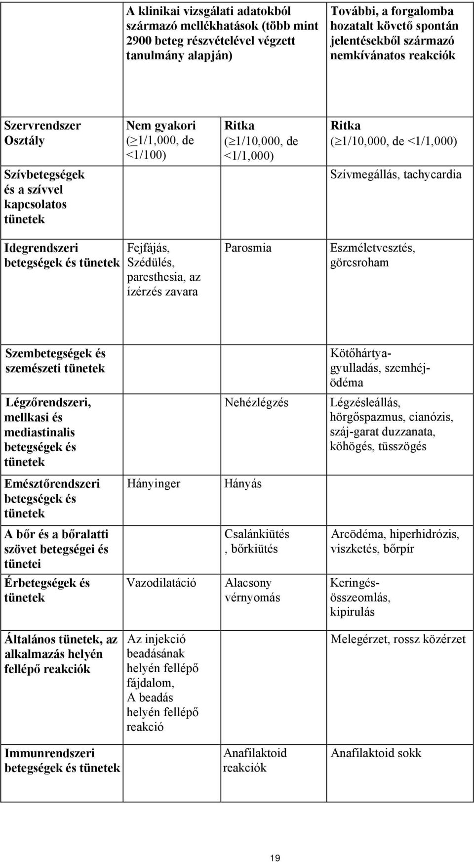 tachycardia Idegrendszeri betegségek és tünetek Fejfájás, Szédülés, paresthesia, az ízérzés zavara Parosmia Eszméletvesztés, görcsroham Szembetegségek és szemészeti tünetek Kötőhártyagyulladás,