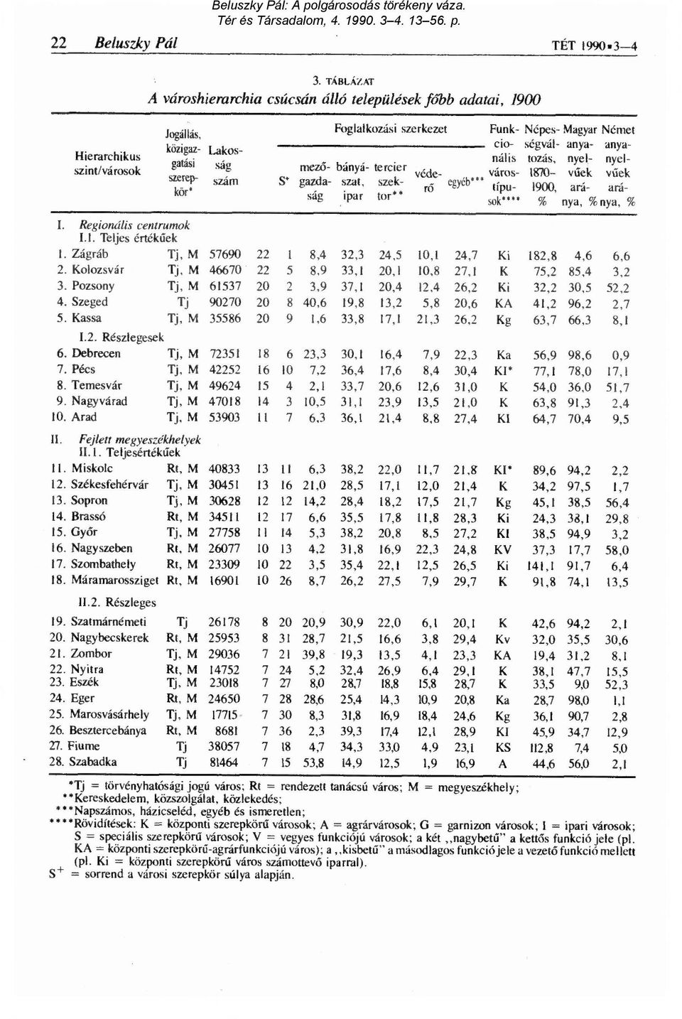 ségvál- anya- anyanális tozás, nyel- nyelmező- bányá- tercier védeváros- 1870- v űek v űek S' gazda- szat, szek- rő egyéb*" típu- 1900, ará- aráság ipar tor" sok. *** % nya, %nya, % 1.