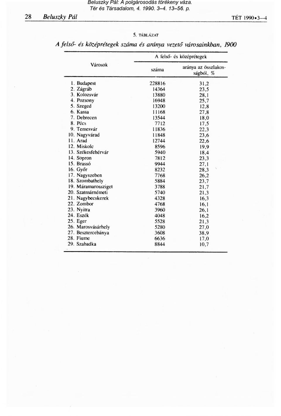 Nagyvárad 11848 23,6 I I. Arad 12744 22,6 12. Miskolc 8596 19,9 13. Székesfehérvár 5940 18,4 14. Sopron 7812 23,3 15. Brassó 9944 27,1 16. Győr 8232 28,3 17. Nagyszeben 7768 26,2 18.