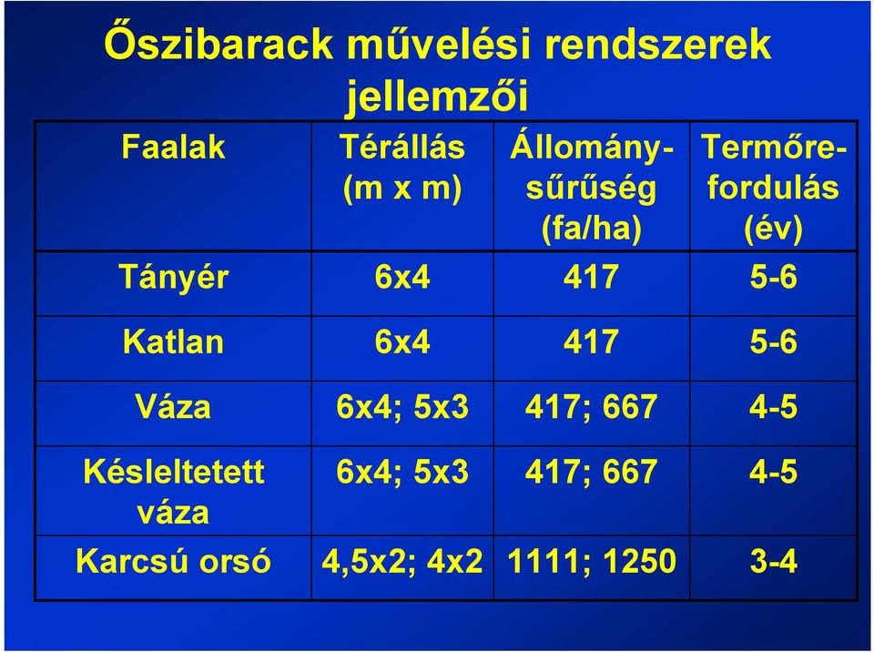 Termőrefordulás (év) 5-6 Katlan 6x4 417 5-6 Váza 6x4; 5x3 417;