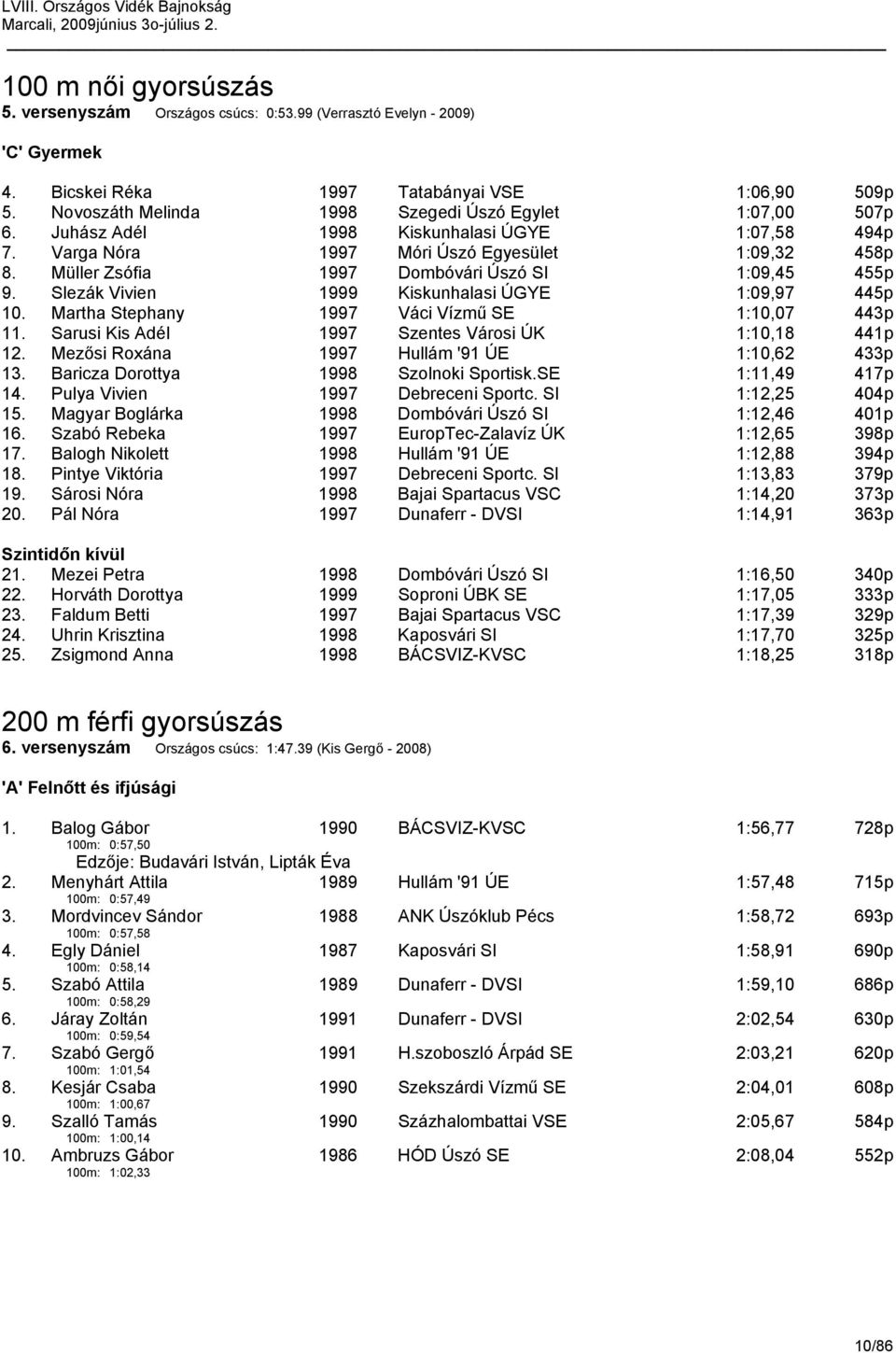 Slezák Vivien 1999 Kiskunhalasi ÚGYE 1:09,97 445p 10. Martha Stephany 1997 Váci Vízmű SE 1:10,07 443p 11. Sarusi Kis Adél 1997 Szentes Városi ÚK 1:10,18 441p 12.