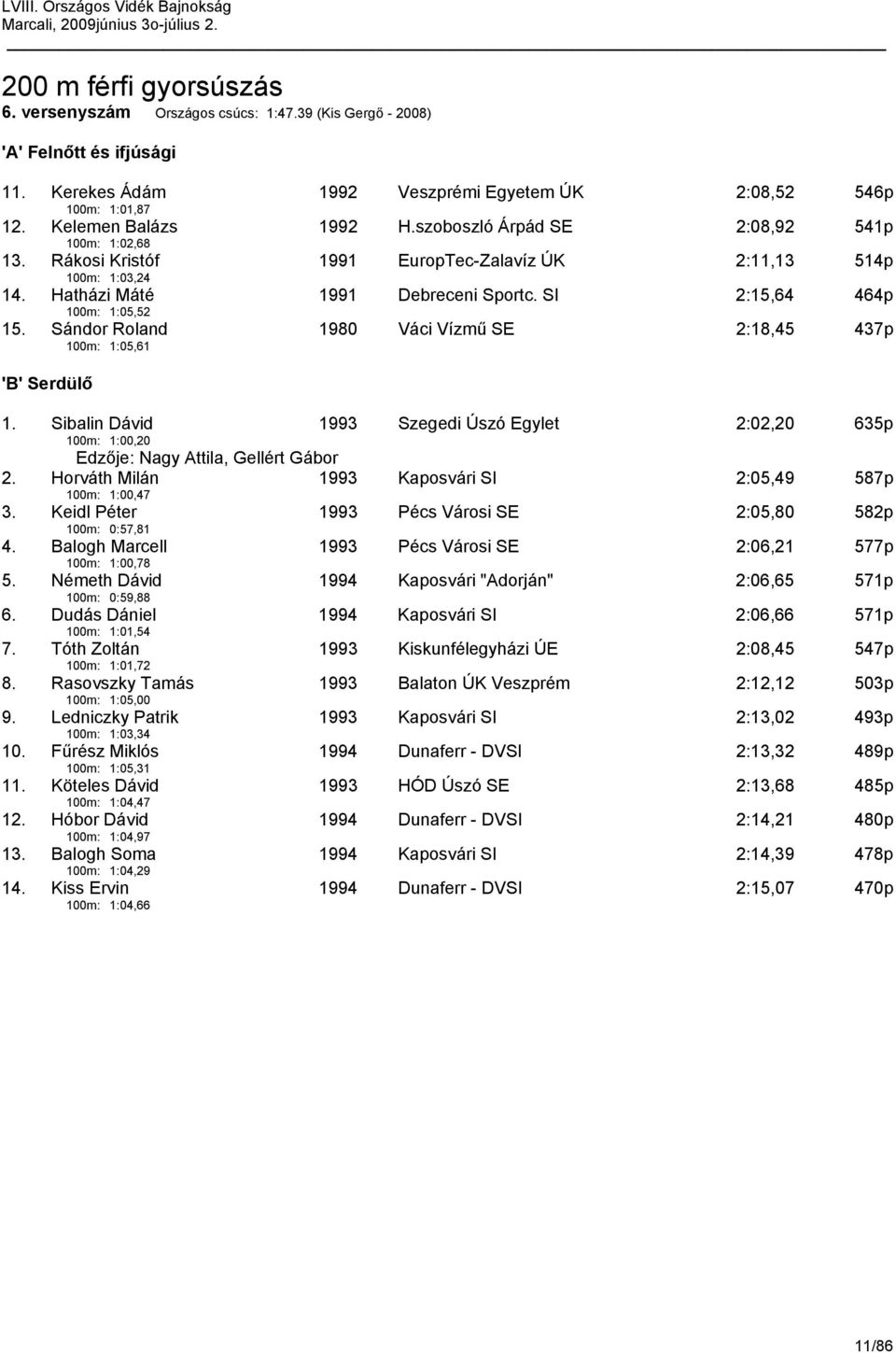 Sándor Roland 100m: 1:05,61 1980 Váci Vízmű SE 2:18,45 437p 1. Sibalin Dávid 100m: 1:00,20 1993 Szegedi Úszó Egylet 2:02,20 635p Edzője: Nagy Attila, Gellért Gábor 2.