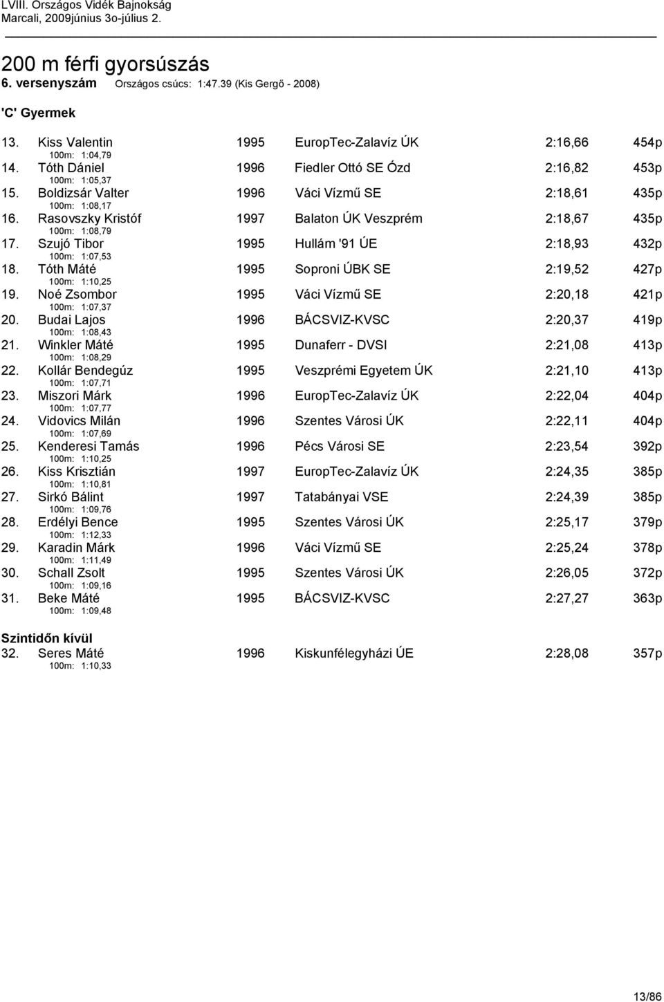 Rasovszky Kristóf 100m: 1:08,79 1997 Balaton ÚK Veszprém 2:18,67 435p 17. Szujó Tibor 100m: 1:07,53 1995 Hullám '91 ÚE 2:18,93 432p 18. Tóth Máté 100m: 1:10,25 1995 Soproni ÚBK SE 2:19,52 427p 19.