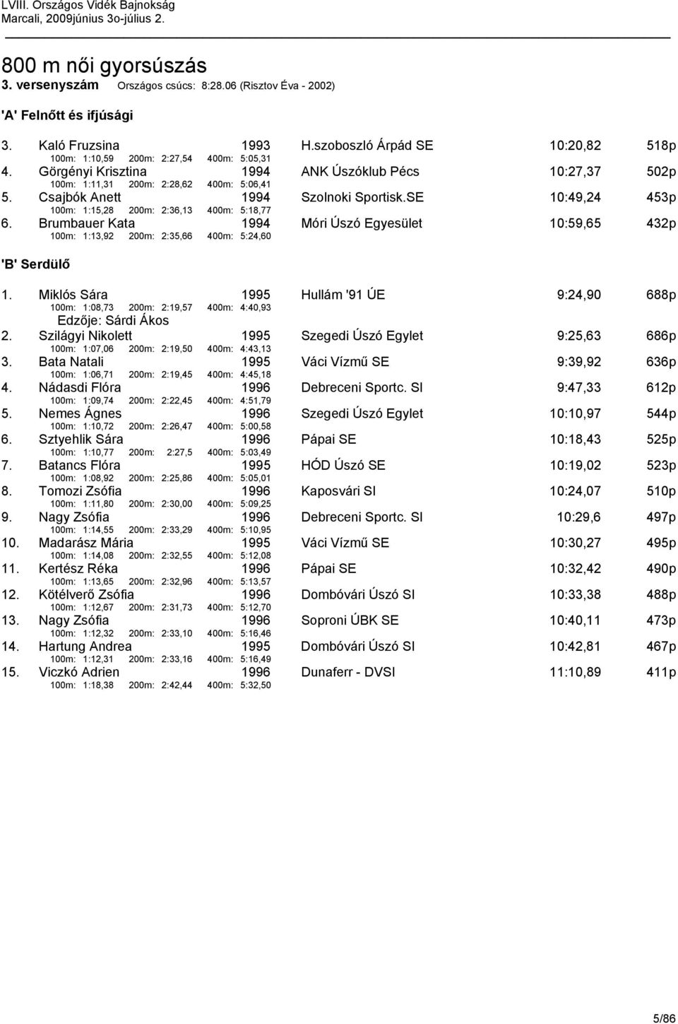 Brumbauer Kata 100m: 1:13,92 200m: 2:35,66 1994 400m: 5:24,60 Móri Úszó Egyesület 10:59,65 432p 1.