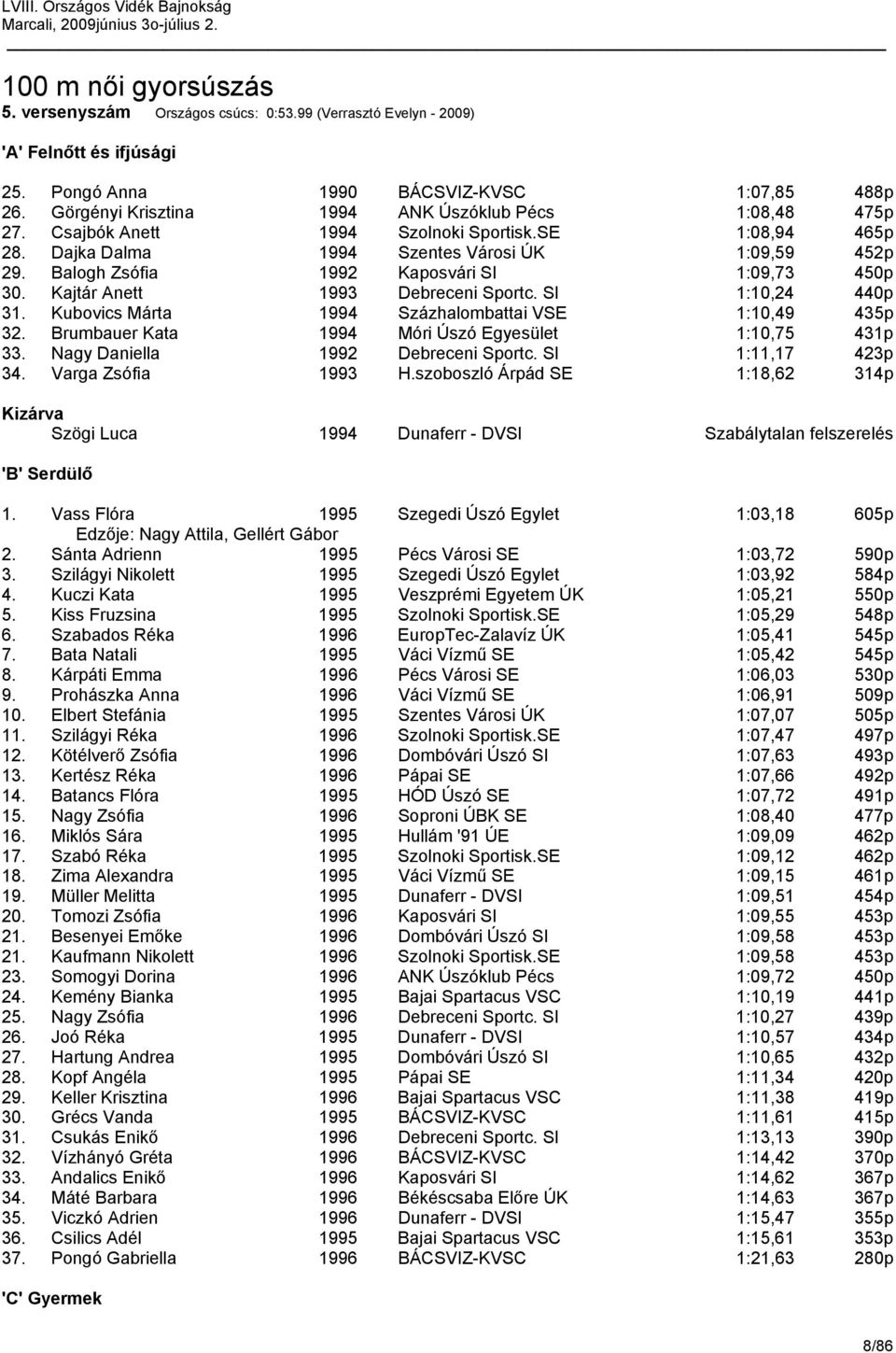 SI 1:10,24 440p 31. Kubovics Márta 1994 Százhalombattai VSE 1:10,49 435p 32. Brumbauer Kata 1994 Móri Úszó Egyesület 1:10,75 431p 33. Nagy Daniella 1992 Debreceni Sportc. SI 1:11,17 423p 34.