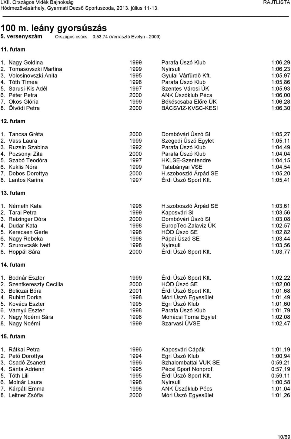 Okos Glória 1999 Békéscsaba Előre ÚK 1:06,28 8. Ölvödi Petra 2000 BÁCSVIZ-KVSC-KESI 1:06,30 1 1. Tancsa Gréta 2000 Dombóvári Úszó SI 1:05,27 2. Vass Laura 1999 Szegedi Úszó Egylet 1:05,11 3.