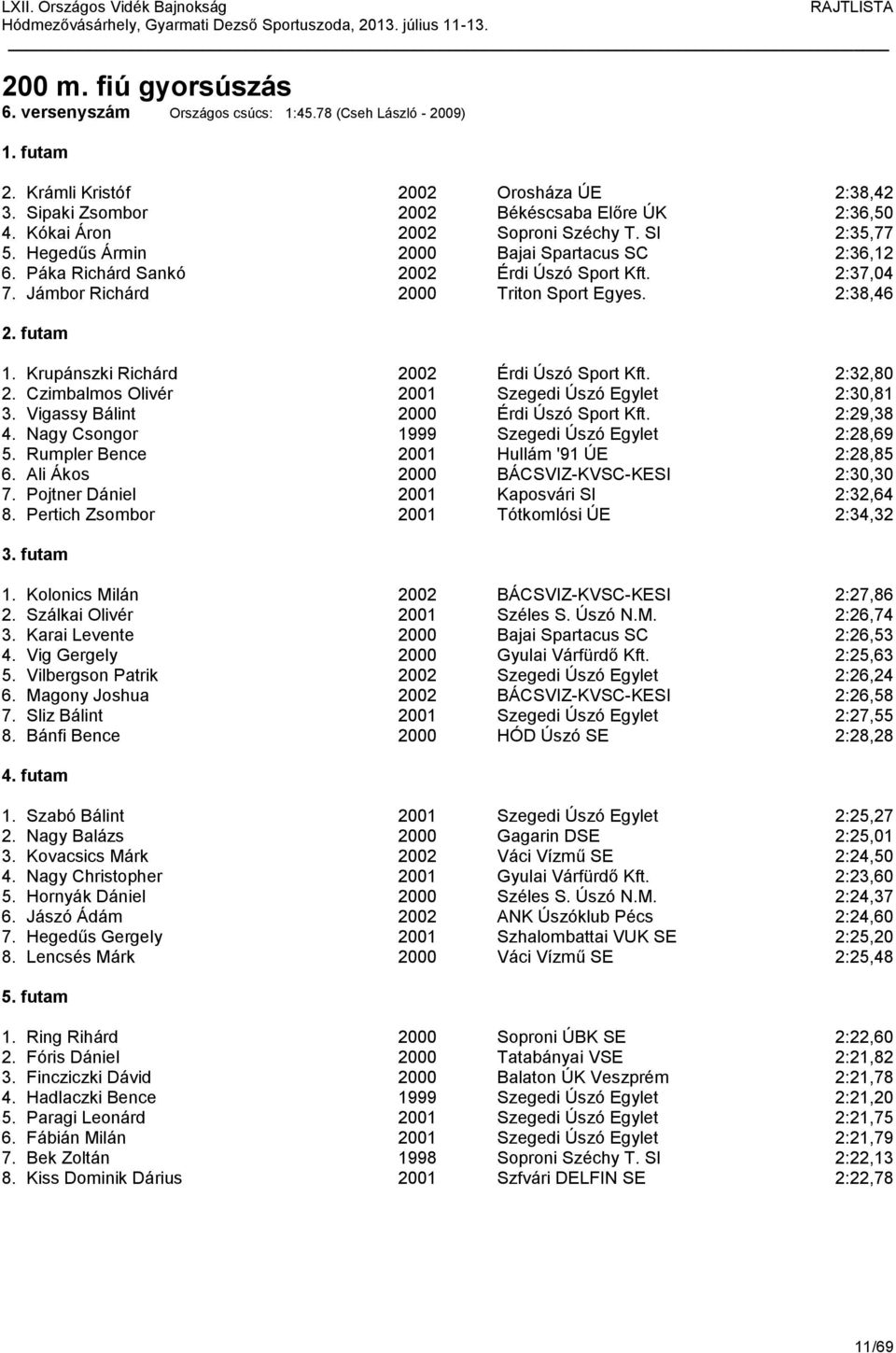 2:38,46 1. Krupánszki Richárd 2002 Érdi Úszó Sport Kft. 2:32,80 2. Czimbalmos Olivér 2001 Szegedi Úszó Egylet 2:30,81 3. Vigassy Bálint 2000 Érdi Úszó Sport Kft. 2:29,38 4.