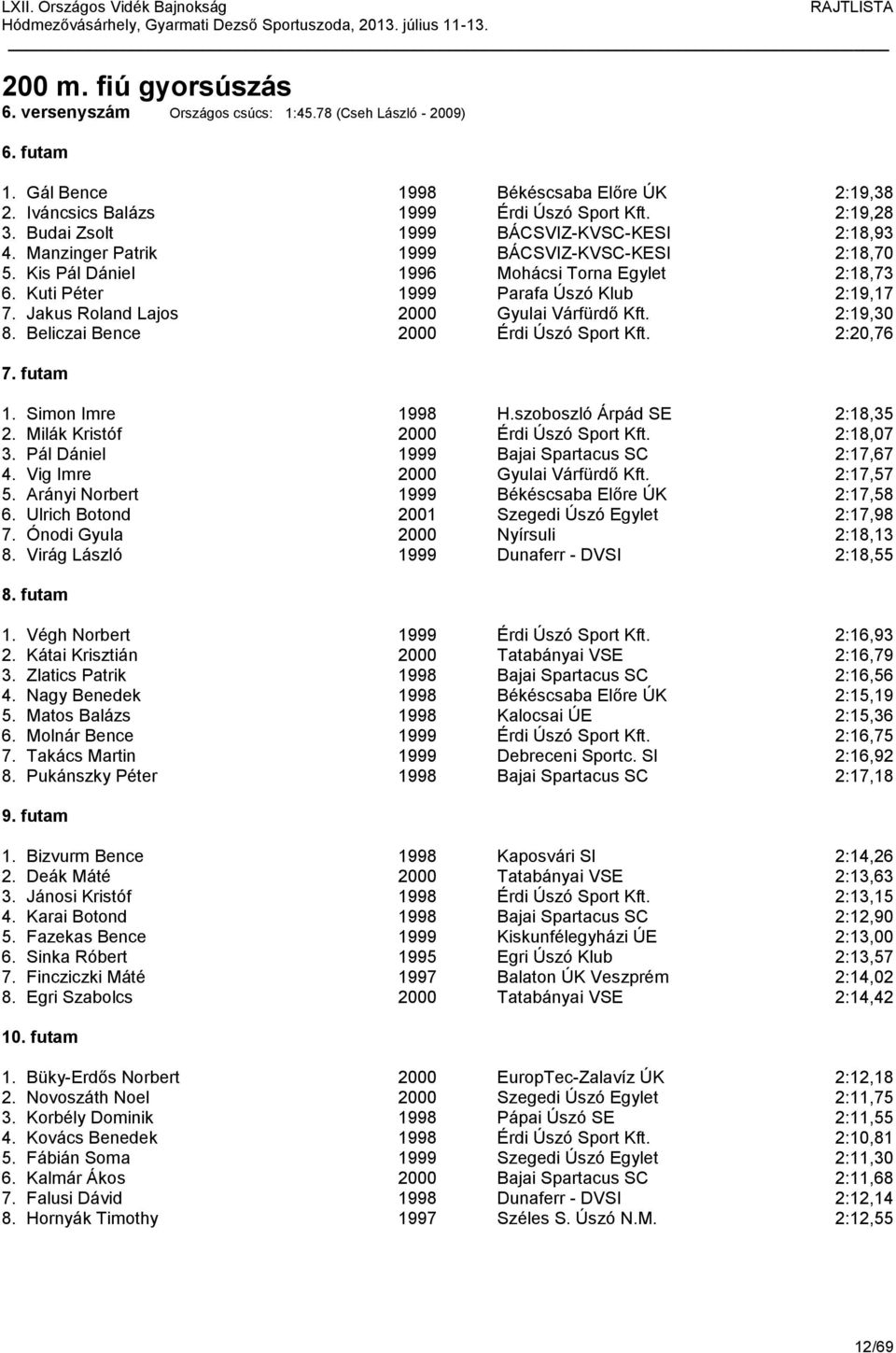 Jakus Roland Lajos 2000 Gyulai Várfürdő Kft. 2:19,30 8. Beliczai Bence 2000 Érdi Úszó Sport Kft. 2:20,76 7. futam 1. Simon Imre 1998 H.szoboszló Árpád SE 2:18,35 2.