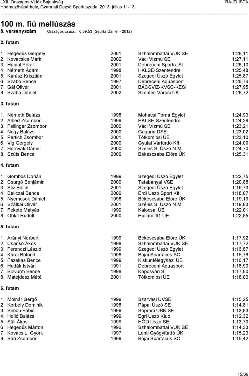 Gál Olivér 2001 BÁCSVIZ-KVSC-KESI 1:27,95 8. Szabó Dániel 2002 Szentes Városi ÚK 1:28,72 1. Németh Balázs 1998 Mohácsi Torna Egylet 1:24,93 2. Albert Zsombor 1999 HKLSE-Szentendre 1:24,28 3.