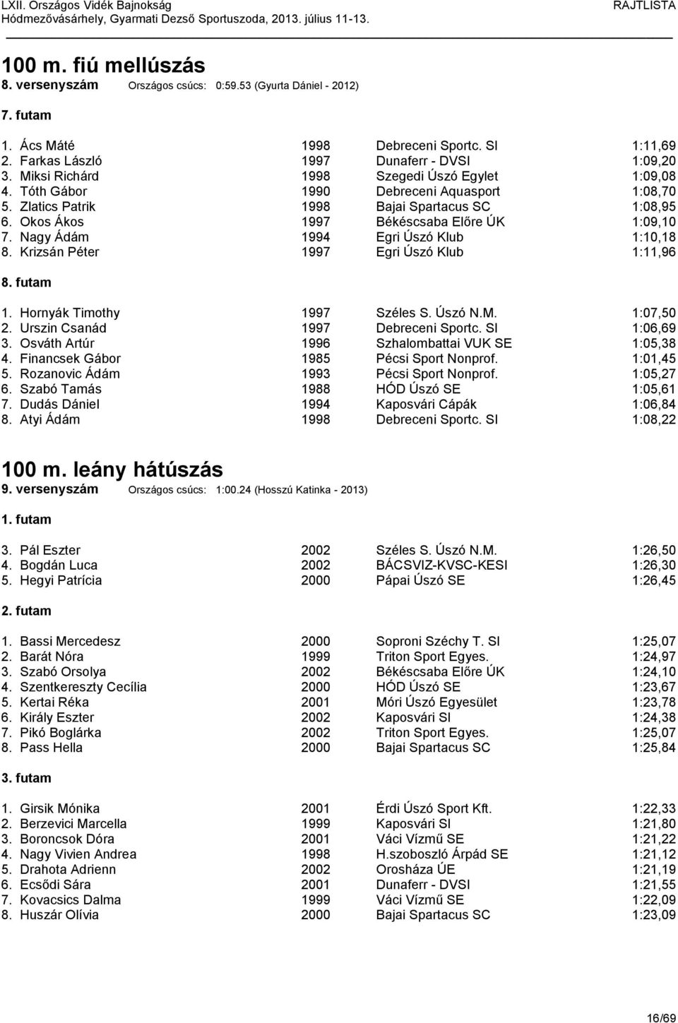 Nagy Ádám 1994 Egri Úszó Klub 1:10,18 8. Krizsán Péter 1997 Egri Úszó Klub 1:11,96 8. futam 1. Hornyák Timothy 1997 Széles S. Úszó N.M. 1:07,50 2. Urszin Csanád 1997 Debreceni Sportc. SI 1:06,69 3.