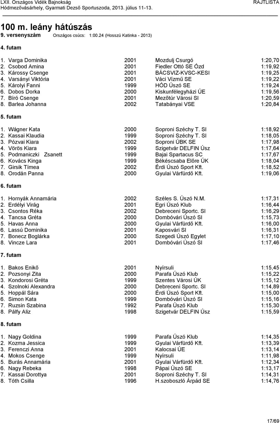 Bíró Csenge 2001 Mezőtúr Városi SI 1:20,59 8. Barlea Johanna 2002 Tatabányai VSE 1:20,84 5. futam 1. Wágner Kata 2000 Soproni Széchy T. SI 1:18,92 2. Kassai Klaudia 1999 Soproni Széchy T.