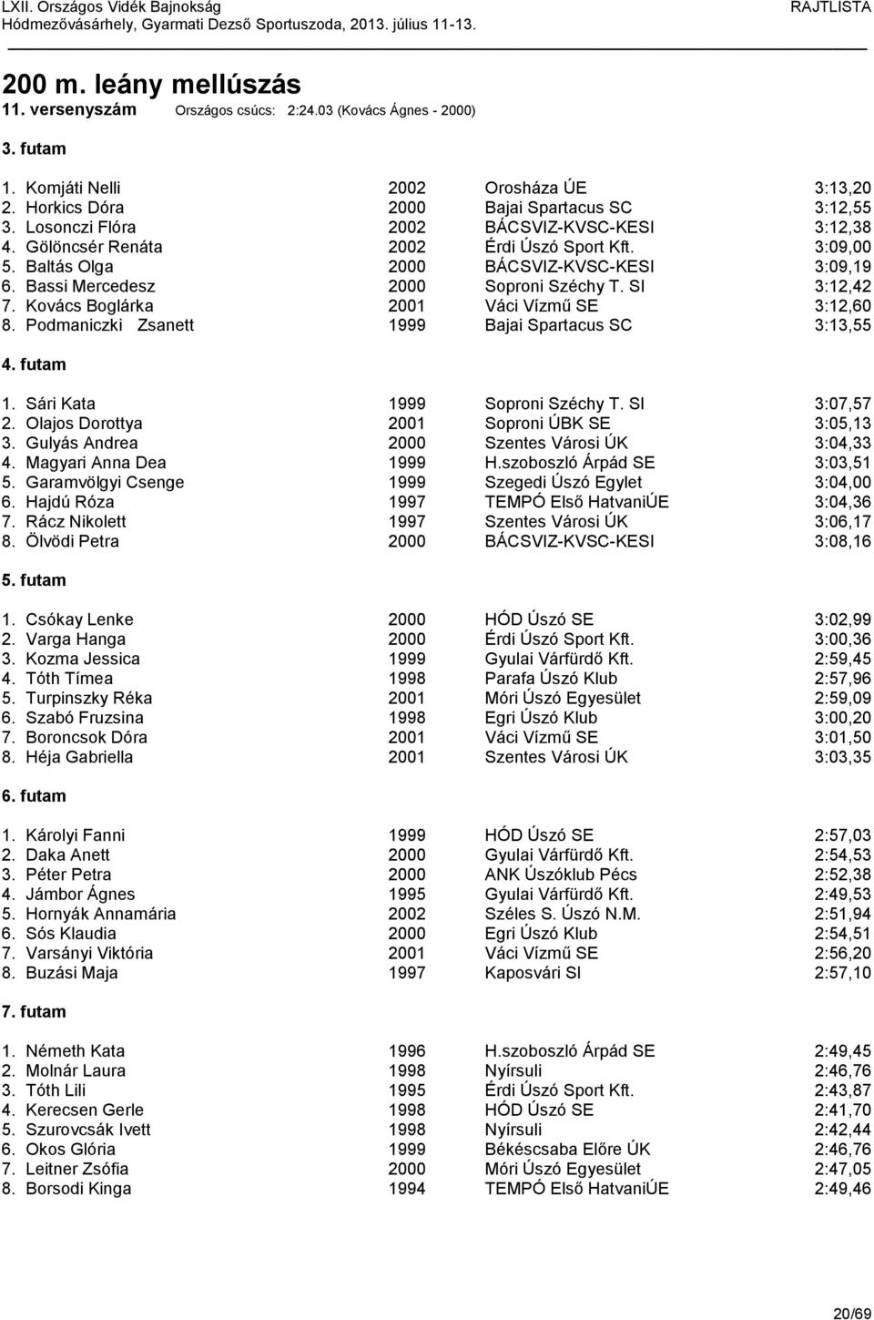 SI 3:12,42 7. Kovács Boglárka 2001 Váci Vízmű SE 3:12,60 8. Podmaniczki Zsanett 1999 Bajai Spartacus SC 3:13,55 4. futam 1. Sári Kata 1999 Soproni Széchy T. SI 3:07,57 2.