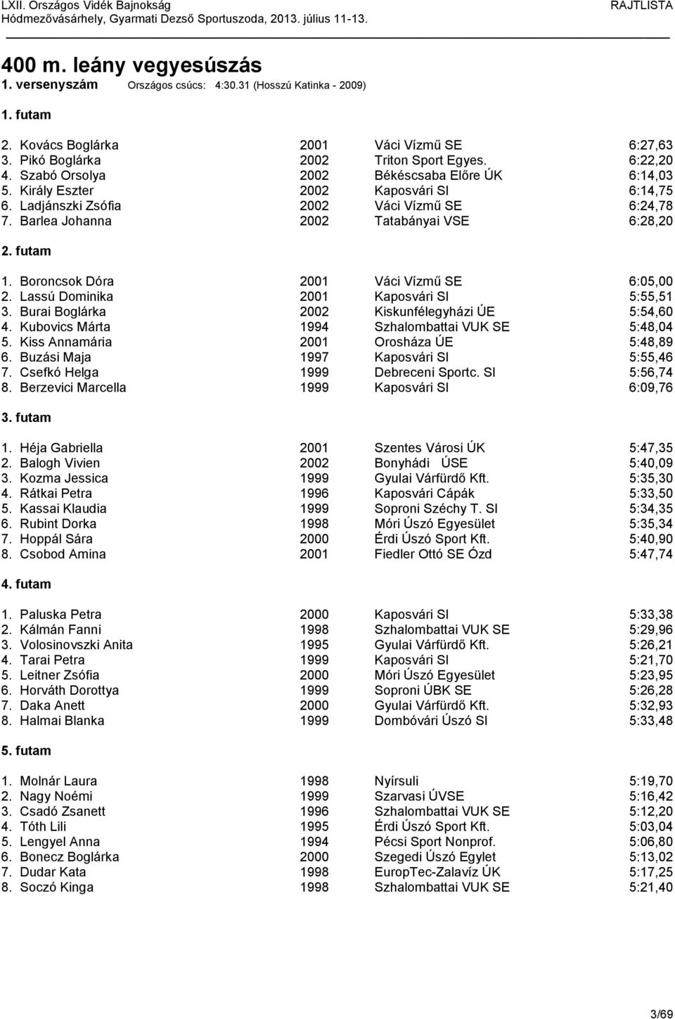 Boroncsok Dóra 2001 Váci Vízmű SE 6:05,00 2. Lassú Dominika 2001 Kaposvári SI 5:55,51 3. Burai Boglárka 2002 Kiskunfélegyházi ÚE 5:54,60 4. Kubovics Márta 1994 Szhalombattai VUK SE 5:48,04 5.