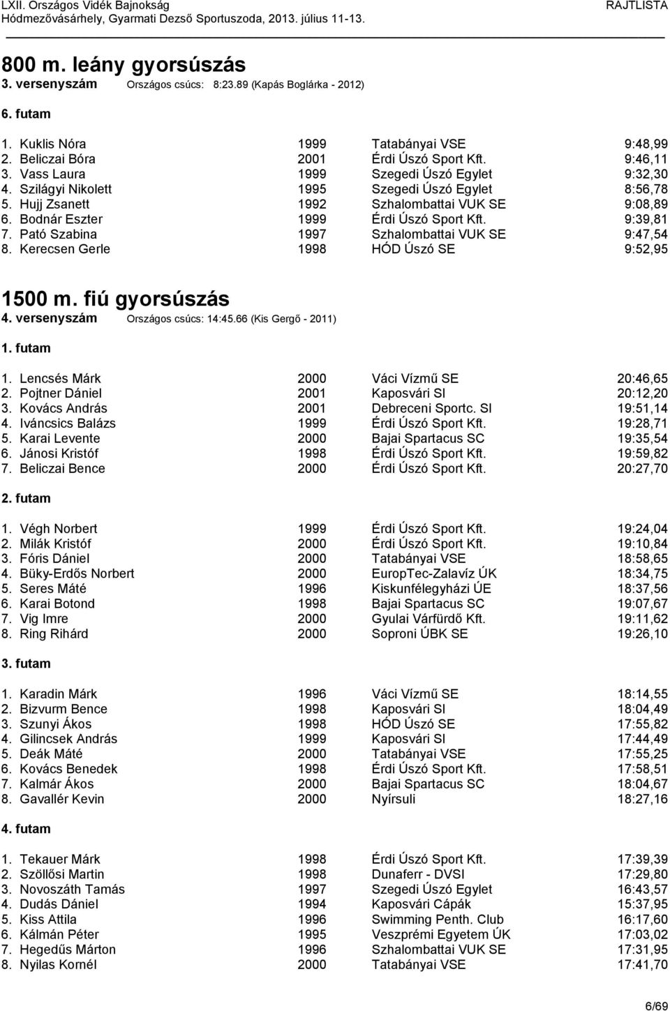 9:39,81 7. Pató Szabina 1997 Szhalombattai VUK SE 9:47,54 8. Kerecsen Gerle 1998 HÓD Úszó SE 9:52,95 1500 m. fiú gyorsúszás 4. versenyszám Országos csúcs: 14:45.66 (Kis Gergő - 2011) 1.