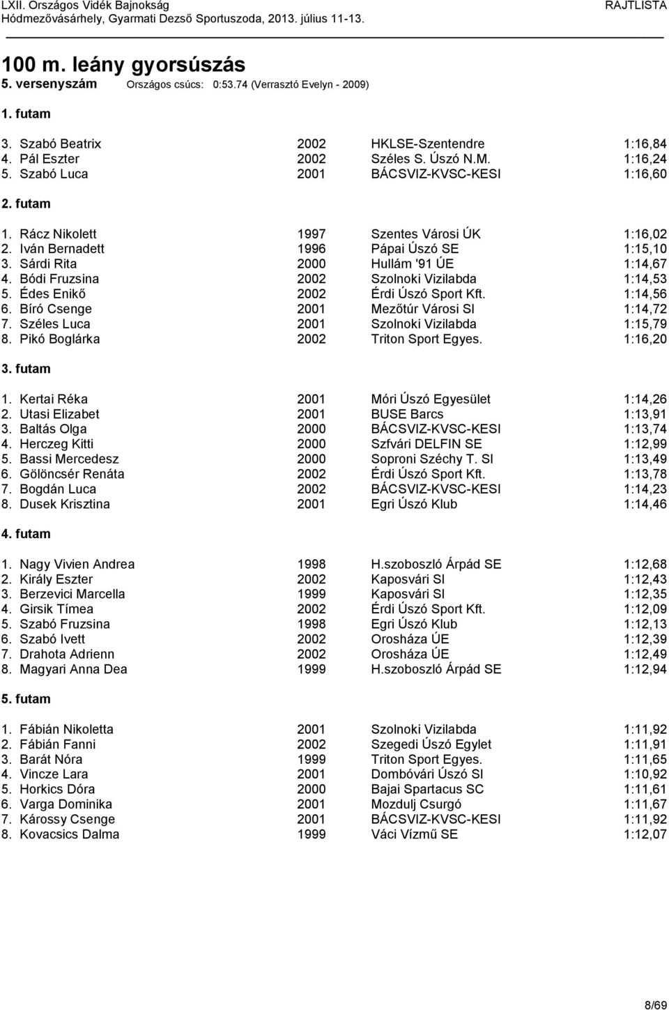 Bódi Fruzsina 2002 Szolnoki Vizilabda 1:14,53 5. Édes Enikő 2002 Érdi Úszó Sport Kft. 1:14,56 6. Bíró Csenge 2001 Mezőtúr Városi SI 1:14,72 7. Széles Luca 2001 Szolnoki Vizilabda 1:15,79 8.