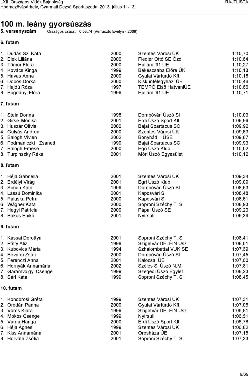 Hajdú Róza 1997 TEMPÓ Első HatvaniÚE 1:10,66 8. Bogdányi Flóra 1999 Hullám '91 ÚE 1:10,71 7. futam 1. Stein Dorina 1998 Dombóvári Úszó SI 1:10,03 2. Girsik Mónika 2001 Érdi Úszó Sport Kft. 1:09,99 3.