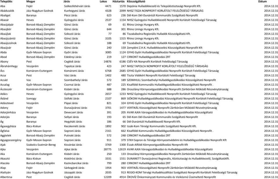 31 Abaliget Baranya Pécsi Járás 623 236 Dél-Kom Dél-Dunántúli Kommunális Szolgáltató Nonprofit 2014.12.