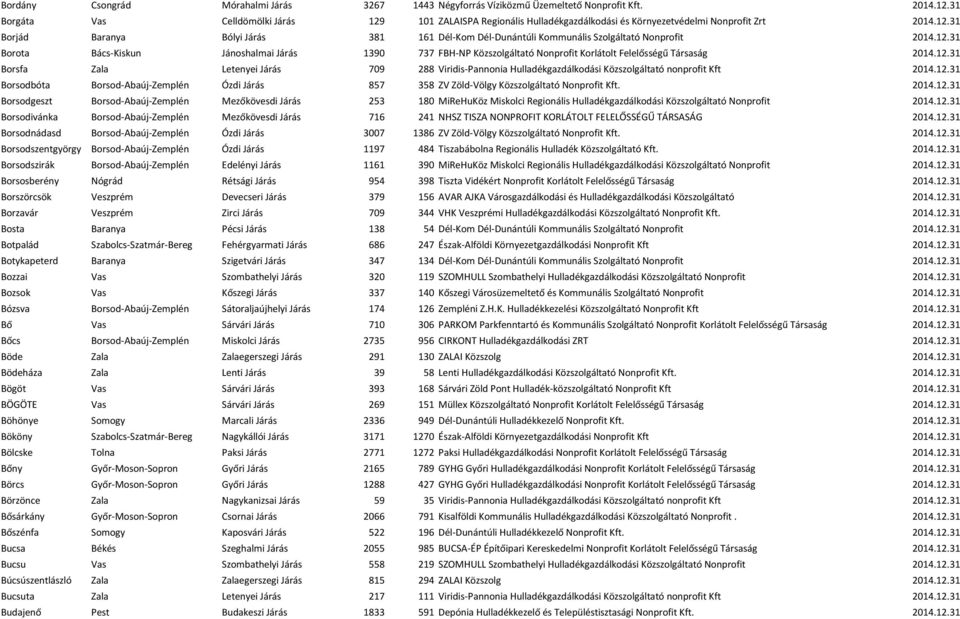 12.31 Borota Bács-Kiskun Jánoshalmai Járás 1390 737 FBH-NP Közszolgáltató Nonprofit Korlátolt Felelősségű Társaság 2014.12.31 Borsfa Zala Letenyei Járás 709 288 Viridis-Pannonia Hulladékgazdálkodási Közszolgáltató nonprofit Kft 2014.