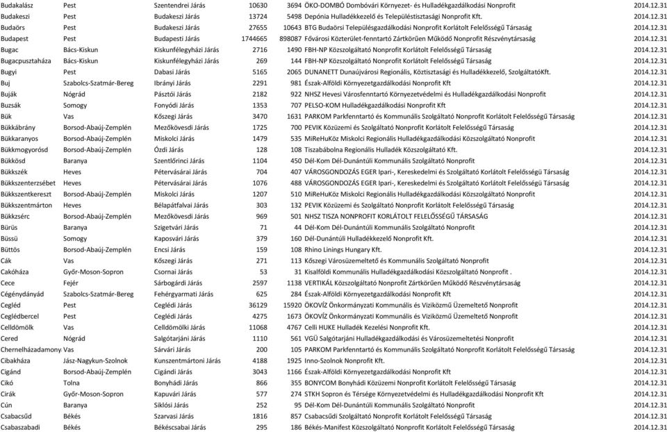 31 Budaörs Pest Budakeszi Járás 27655 10643 BTG Budaörsi Településgazdálkodási Nonprofit Korlátolt Felelősségű Társaság 2014.12.