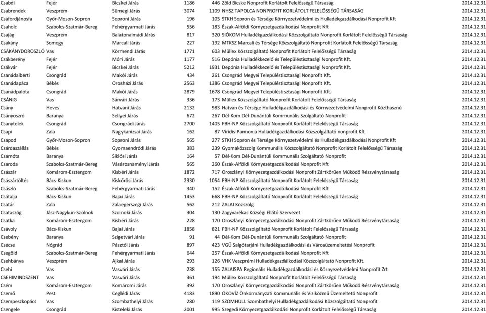 31 Csáfordjánosfa Győr-Moson-Sopron Soproni Járás 196 105 STKH Sopron és Térsége Környezetvédelmi és Hulladékgazdálkodási Nonprofit Kft 2014.12.