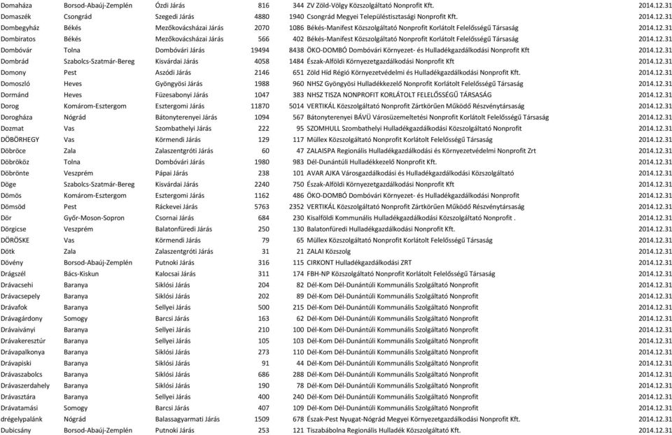 12.31 Dombóvár Tolna Dombóvári Járás 19494 8438 ÖKO-DOMBÓ Dombóvári Környezet- és Hulladékgazdálkodási Nonprofit Kft 2014.12.31 Dombrád Szabolcs-Szatmár-Bereg Kisvárdai Járás 4058 1484 Észak-Alföldi Környezetgazdálkodási Nonprofit Kft 2014.