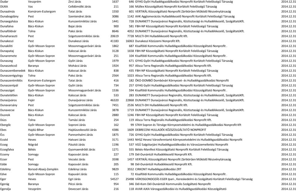 31 Dunaalmás Komárom-Esztergom Tatai Járás 1550 601 VERTIKÁL Közszolgáltató Nonprofit Zártkörűen Működő Részvénytársaság 2014.12.