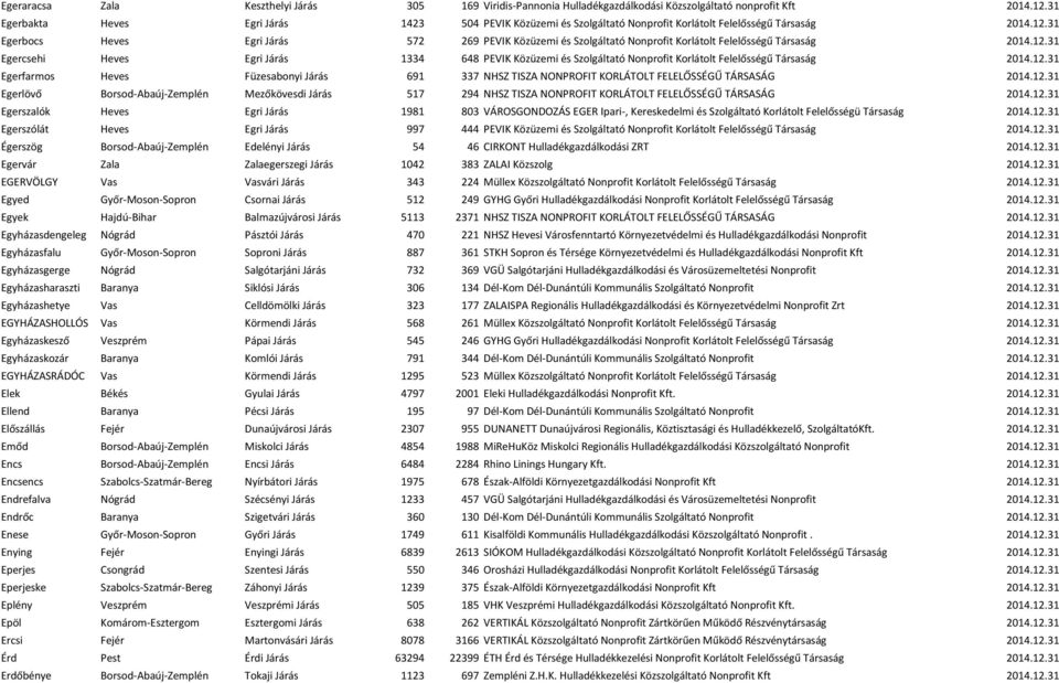 31 Egerbocs Heves Egri Járás 572 269 PEVIK Közüzemi és Szolgáltató Nonprofit Korlátolt Felelősségű Társaság 2014.12.