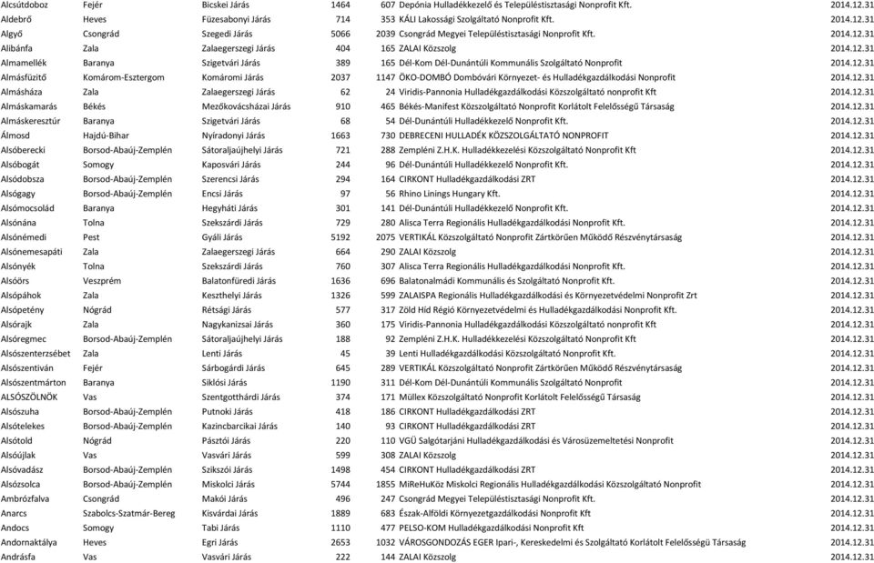 12.31 Almamellék Baranya Szigetvári Járás 389 165 Dél-Kom Dél-Dunántúli Kommunális Szolgáltató Nonprofit 2014.12.31 Almásfüzitő Komárom-Esztergom Komáromi Járás 2037 1147 ÖKO-DOMBÓ Dombóvári Környezet- és Hulladékgazdálkodási Nonprofit 2014.