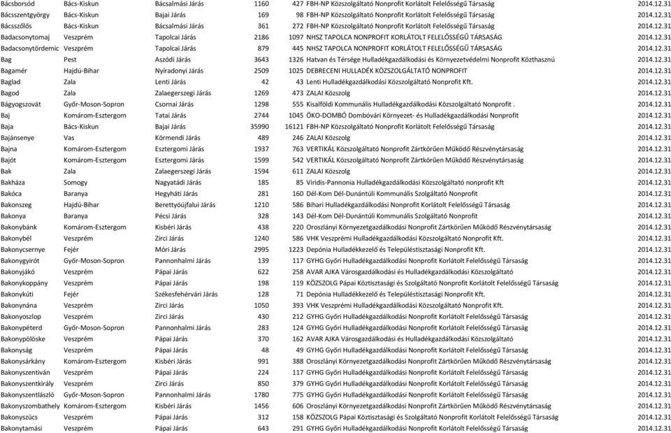 31 Bácsszőlős Bács-Kiskun Bácsalmási Járás 361 272 FBH-NP Közszolgáltató Nonprofit Korlátolt Felelősségű Társaság 2014.12.