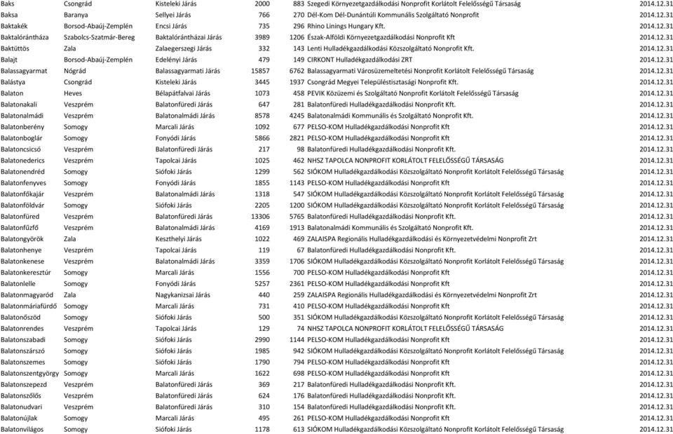 31 Baktakék Borsod-Abaúj-Zemplén Encsi Járás 735 296 Rhino Linings Hungary Kft. 2014.12.