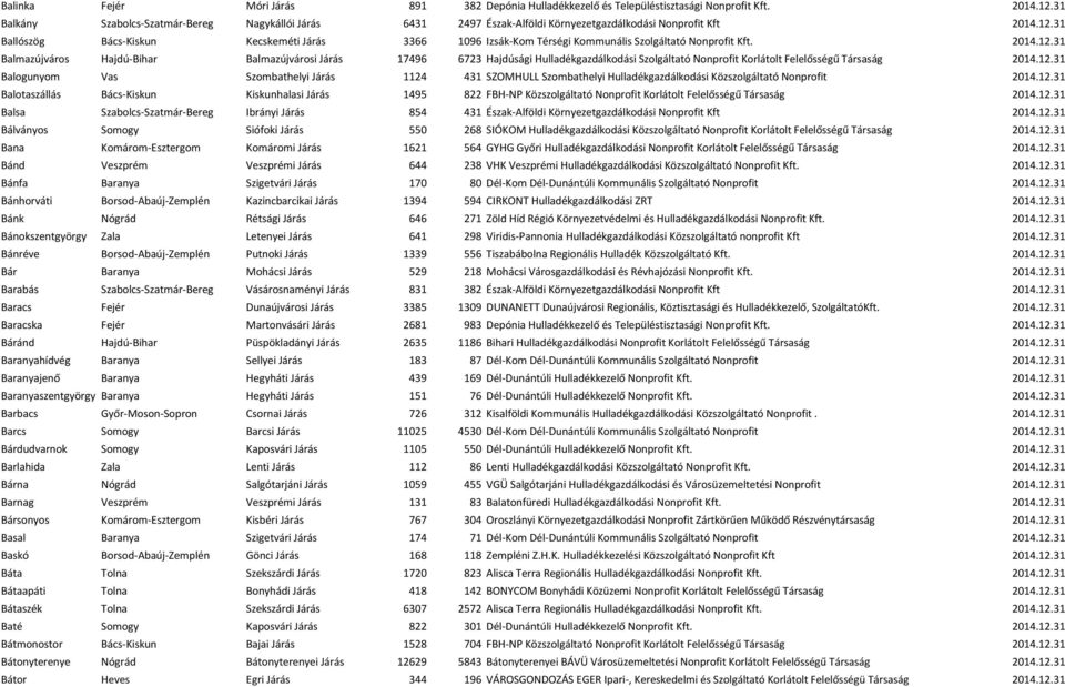 31 Ballószög Bács-Kiskun Kecskeméti Járás 3366 1096 Izsák-Kom Térségi Kommunális Szolgáltató Nonprofit Kft. 2014.12.