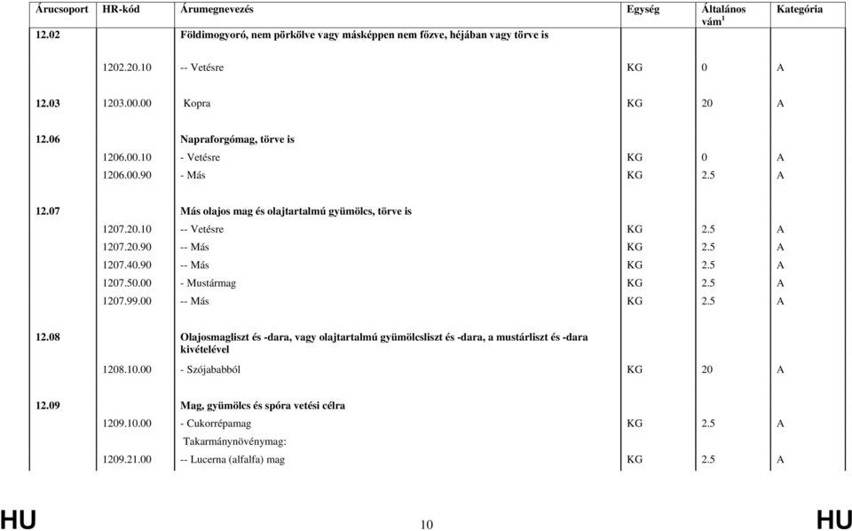 20.90 -- Más KG 2.5 A 1207.40.90 -- Más KG 2.5 A 1207.50.00 - Mustármag KG 2.5 A 1207.99.00 -- Más KG 2.5 A 12.08 Olajosmagliszt és -dara, vagy olajtartalmú gyümölcsliszt és -dara, a mustárliszt és -dara kivételével 1208.