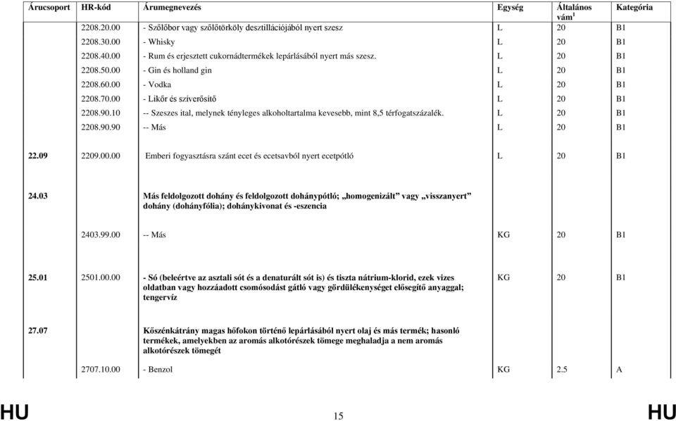 L 20 B1 2208.90.90 -- Más L 20 B1 22.09 2209.00.00 Emberi fogyasztásra szánt ecet és ecetsavból nyert ecetpótló L 20 B1 24.