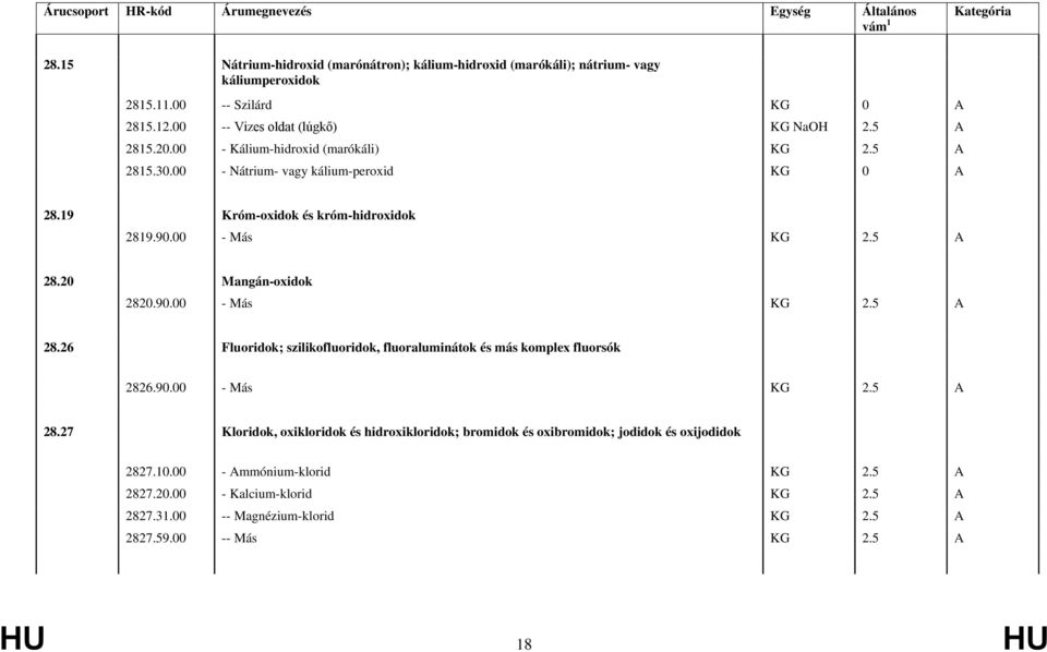 00 - Más KG 2.5 A 28.20 Mangán-oxidok 2820.90.00 - Más KG 2.5 A 28.26 Fluoridok; szilikofluoridok, fluoraluminátok és más komplex fluorsók 2826.90.00 - Más KG 2.5 A 28.27 Kloridok, oxikloridok és hidroxikloridok; bromidok és oxibromidok; jodidok és oxijodidok 2827.