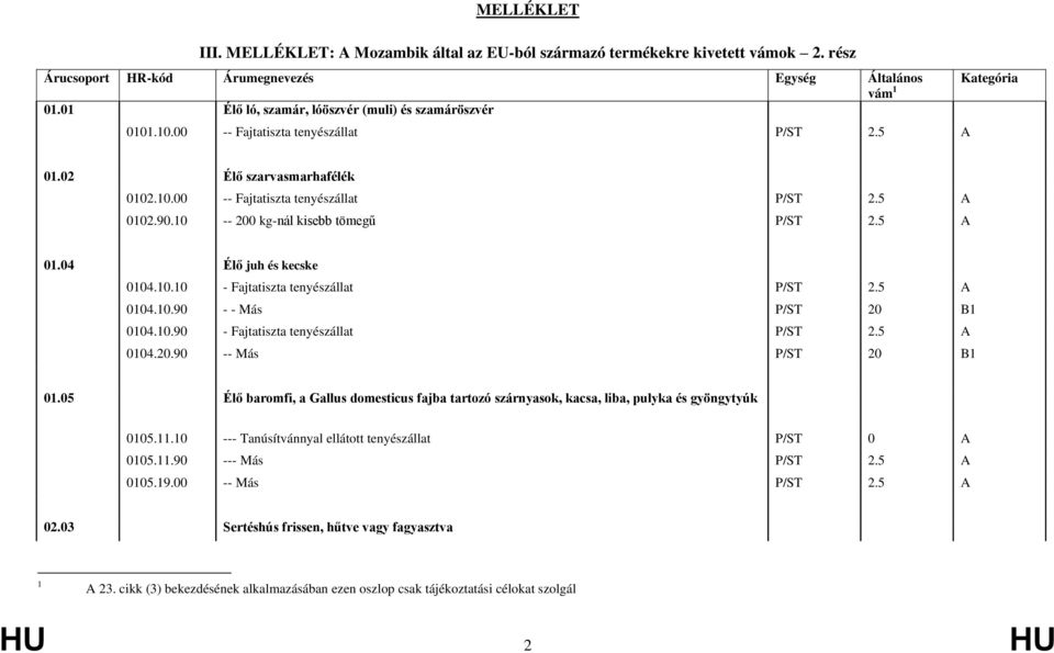 10 -- 200 kg-nál kisebb tömegű P/ST 2.5 A 01.04 Élő juh és kecske 0104.10.10 - Fajtatiszta tenyészállat P/ST 2.5 A 0104.10.90 - - Más P/ST 20 B1 0104.10.90 - Fajtatiszta tenyészállat P/ST 2.5 A 0104.20.90 -- Más P/ST 20 B1 01.