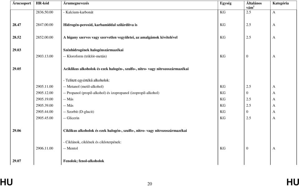 05 Aciklikus alkoholok és ezek halogén-, szulfo-, nitro- vagy nitrozoszármazékai - Telített egyértékű alkoholok: 2905.11.00 -- Metanol (metil-alkohol) KG 2.5 A 2905.12.