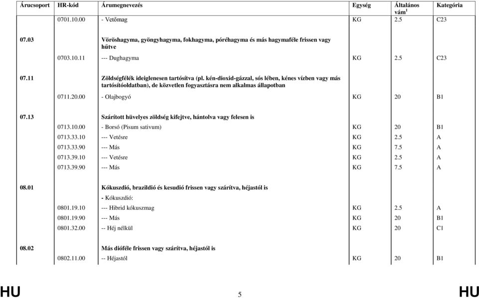 13 Szárított hüvelyes zöldség kifejtve, hántolva vagy felesen is 0713.10.00 - Borsó (Pisum sativum) KG 20 B1 0713.33.10 --- Vetésre KG 2.5 A 0713.33.90 --- Más KG 7.5 A 0713.39.10 --- Vetésre KG 2.5 A 0713.39.90 --- Más KG 7.5 A 08.