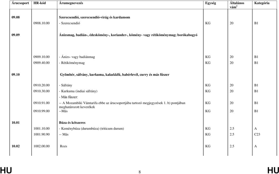 10 Gyömbér, sáfrány, kurkuma, kakukkfű, babérlevél, curry és más fűszer 0910.20.00 - Sáfrány KG 20 B1 0910.30.00 - Kurkuma (indiai sáfrány) KG 20 B1 - Más fűszer: 0910.91.00 -- A Mozambiki Vámtarifa ebbe az árucsoportjába tartozó megjegyzések 1.