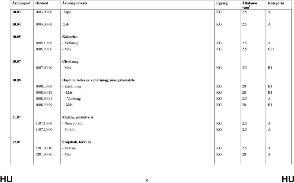 00 - Kanárimag KG 20 B1 1008.90.29 ---Más KG 20 B1 1008.90.91 --- Vetőmag KG 2.5 A 1008.90.99 ---Más KG 20 B1 11.