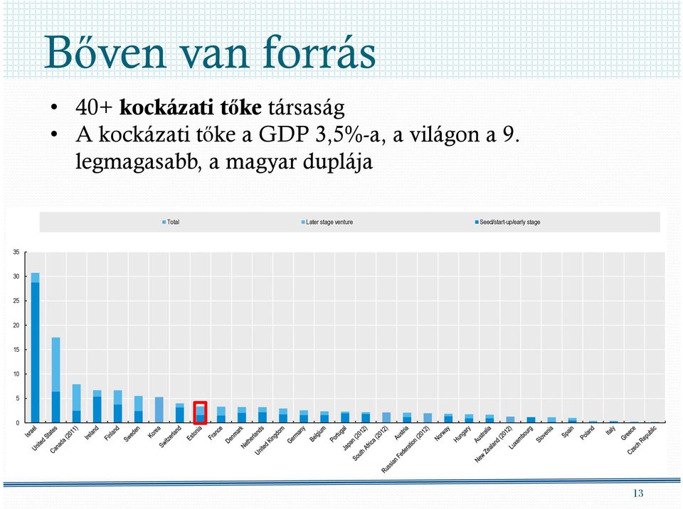 legmagasabb, a magyar duplája Total Later stage