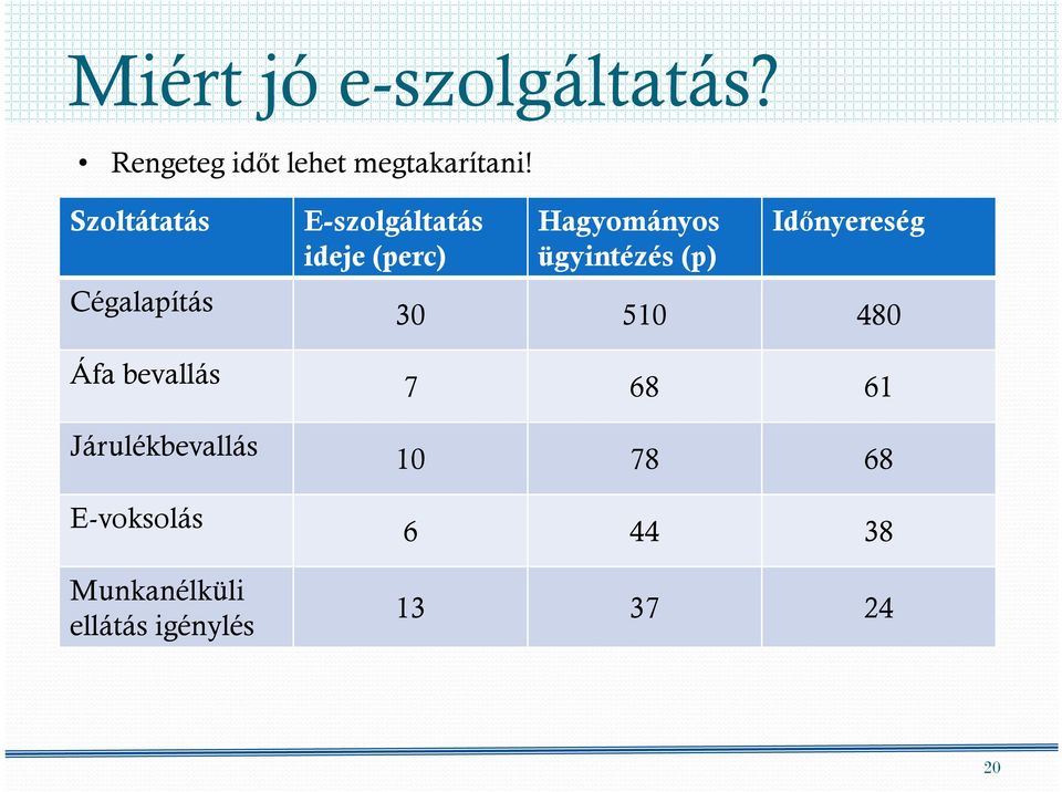 Munkanélküli ellátás igénylés E-szolgáltatás ideje (perc)