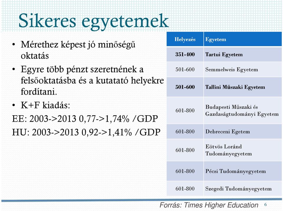 K+F kiadás: EE: 2003->2013 0,77->1,74% /GDP HU: 2003->2013 0,92->1,41% /GDP Helyezés Egyetem 351-400 Tartui Egyetem 501-600