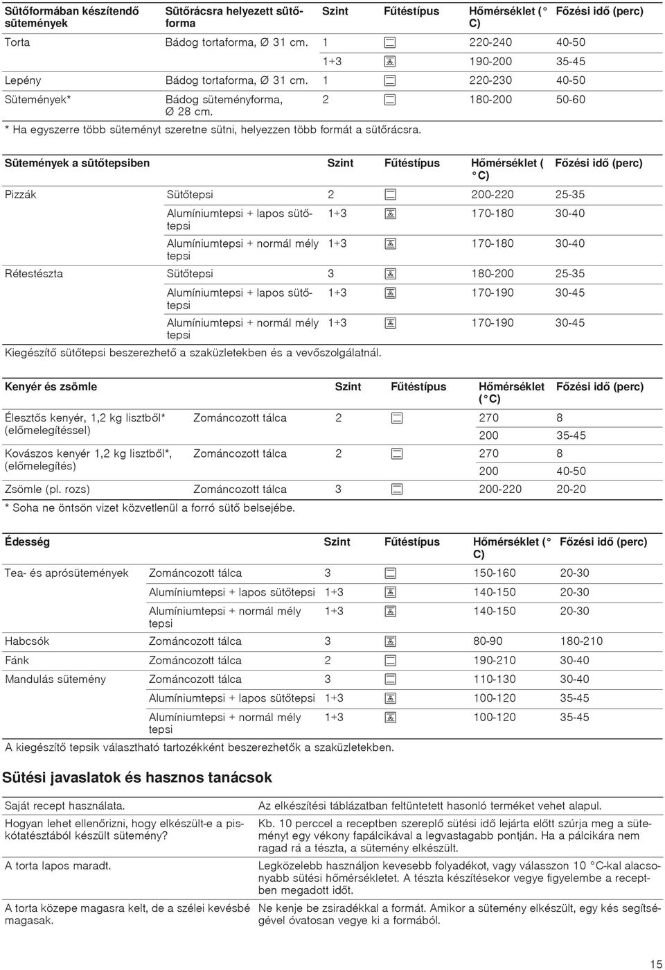 2 180-200 50-60 Fzési id (perc) Sütemények a süttepsiben Szint Ftéstípus Hmérséklet ( C) Pizzák Süttepsi 2 200-220 25-35 Alumíniumtepsi + lapos süttepsi Alumíniumtepsi + normál mély tepsi 1+3 170-180