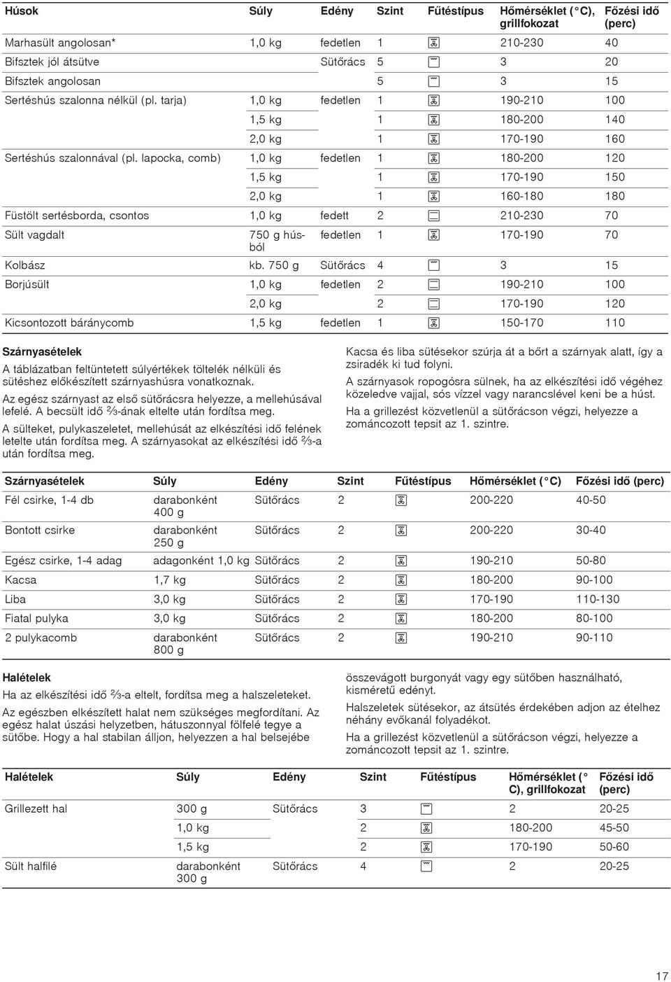 lapocka, comb) 1,0 kg fedetlen 1 180-200 120 1,5 kg 1 170-190 150 2,0 kg 1 160-180 180 Füstölt sertésborda, csontos 1,0 kg fedett 2 210-230 70 Sült vagdalt 750 g húsból fedetlen 1 170-190 70 Kolbász