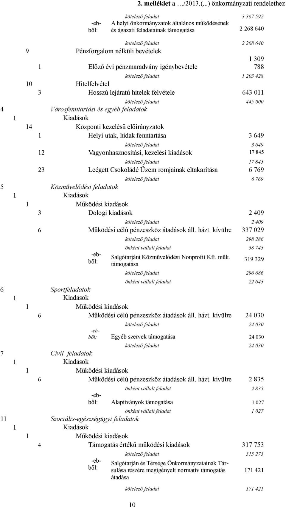 bevételek 1 Előző évi pénzmaradvány igénybevétele 1 309 788 kötelező feladat 1 203 428 10 Hitelfelvétel 3 Hosszú lejáratú hitelek felvétele 643 011 kötelező feladat 445 000 4 Városfenntartási és