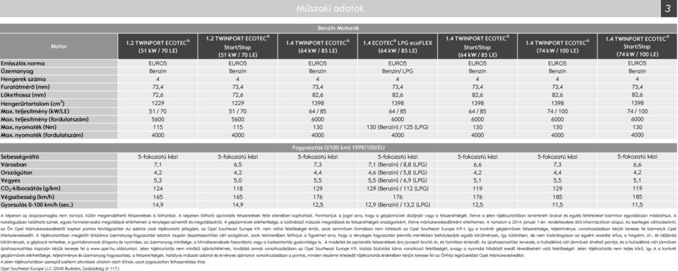4 TWINPORT ECOTEC (74 kw / 1 LE) Emissziós norma EURO5 EURO5 EURO5 EURO5 EURO5 EURO5 Üzemanyag Benzin Benzin Benzin Benzin/ LPG Benzin Benzin Hengerek száma 4 4 4 4 4 4 Furatátmérő (mm) 73,4 73,4