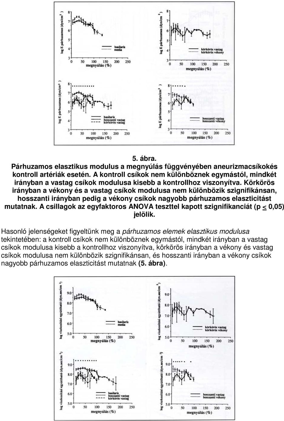 Körkörös irányban a vékony és a vastag csíkok modulusa nem különbözik szignifikánsan, hosszanti irányban pedig a vékony csíkok nagyobb párhuzamos elaszticitást mutatnak.