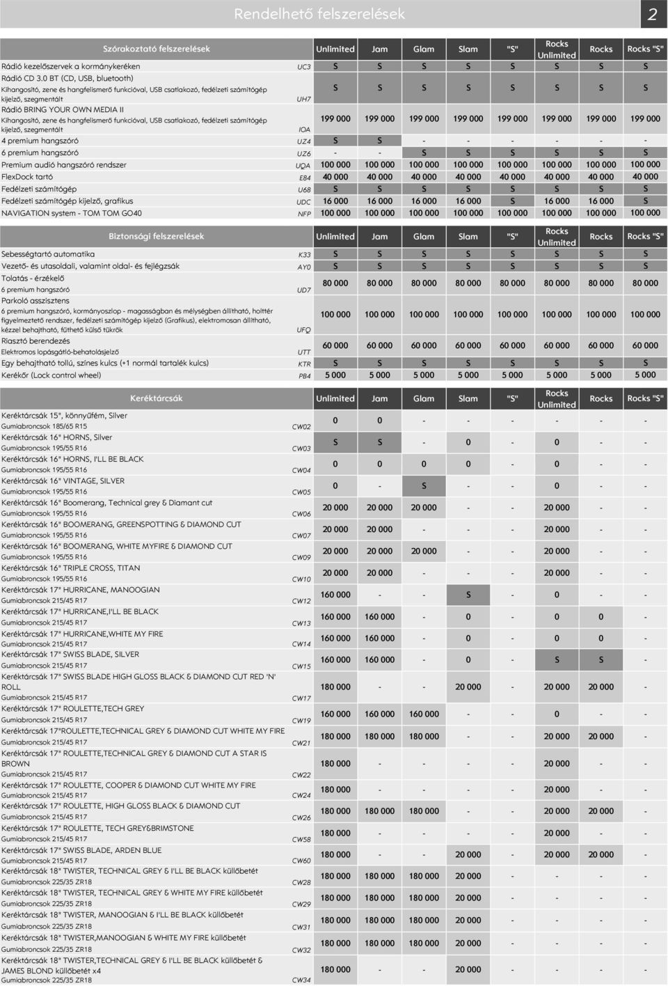 funkcióval, UB csatlakozó, fedélzeti számítógép 199 199 199 199 199 199 199 kijelző, szegmentált 4 premium hangszóró IOA UZ4 6 premium hangszóró UZ6 Premium audió hangszóró rendszer UQA 1 1 1 1 1 1 1